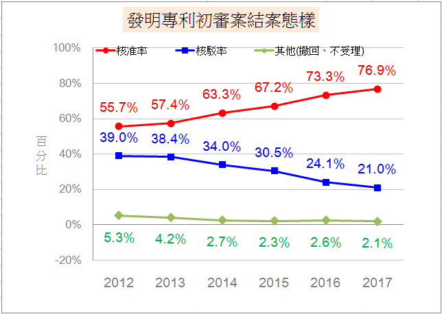 發明專利初審案結案態樣(統計到2017年) 