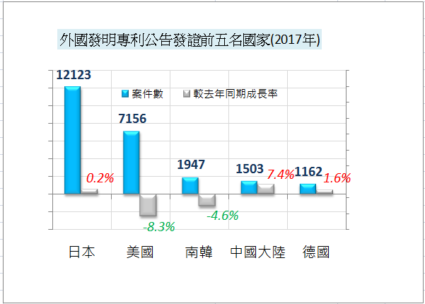 在台灣獲准發明專利的前5大外國家(2017年)