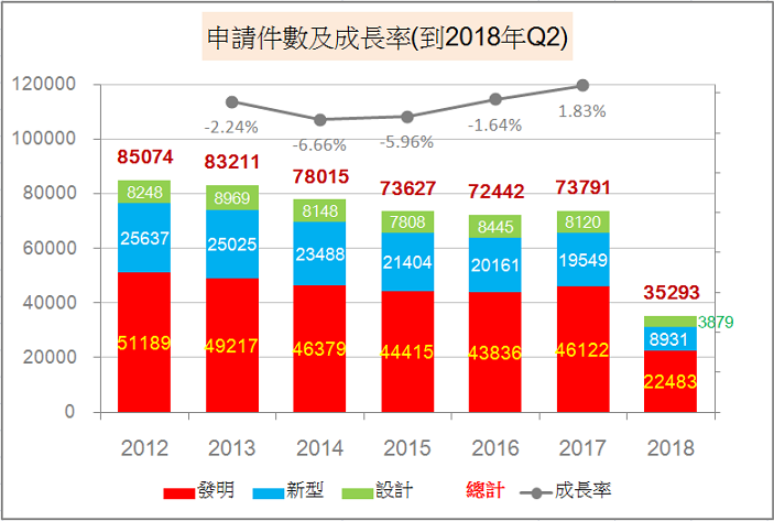 申請件數及成長率(到2018年Q2)