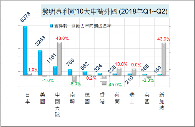 前10大外國申請國(2018年Q1~Q2)