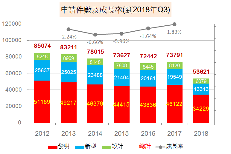 申請件數及成長率(到2018年Q3)