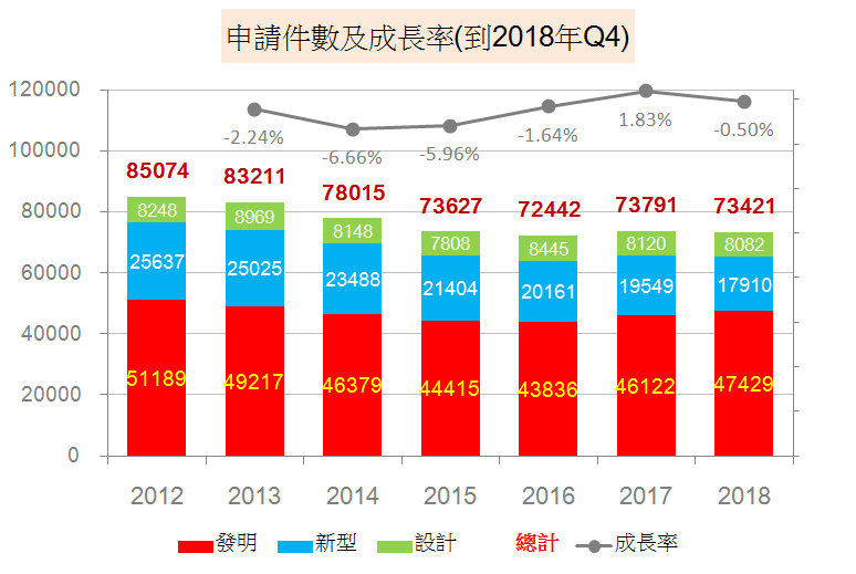 申請件數及成長率(到2018年Q4)
