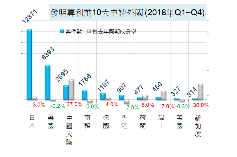 發明專利前10大申請外國 (2018年Q1~Q4)
