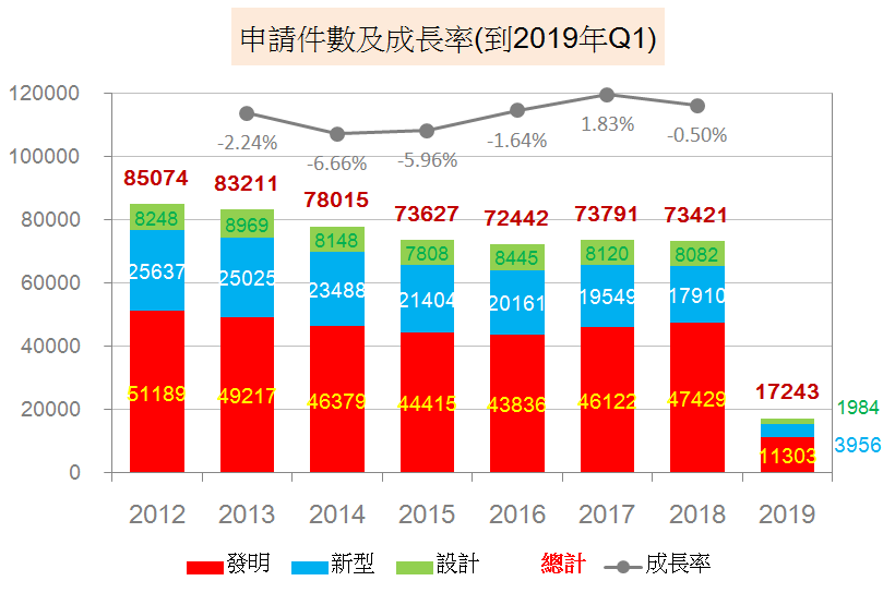 申請件數及成長率(到2019年Q1)