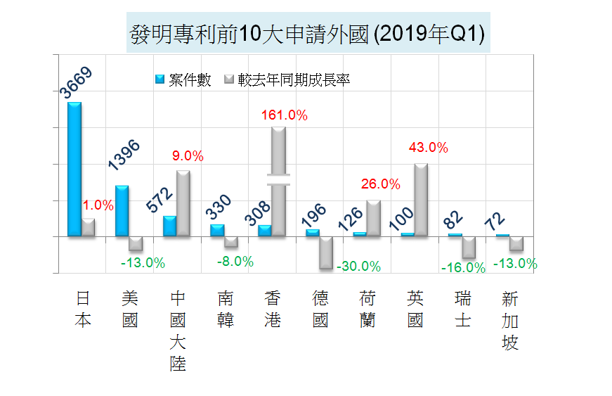 發明專利前10大申請外國 (2019年Q1)