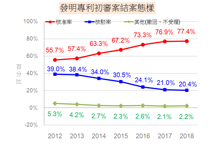 發明專利初審案結案態樣(統計到2018年) 