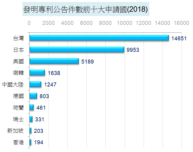 發明專利公告件數的前10大國家(2018年)