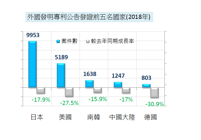 在台灣獲准發明專利的前5大外國家(2018年)