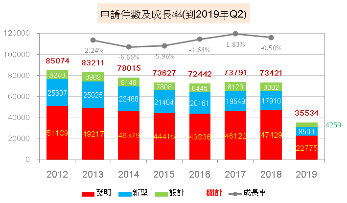 申請件數及成長率(到2019年Q2)