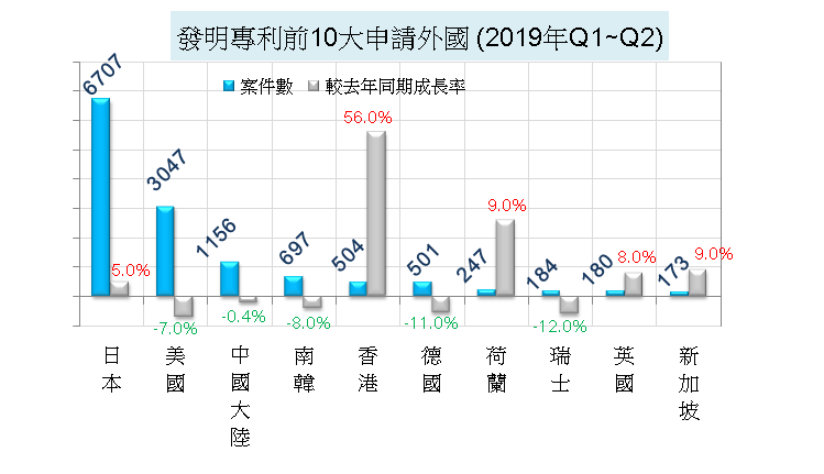 發明專利前10大申請外國 (2019年Q1~Q2)
