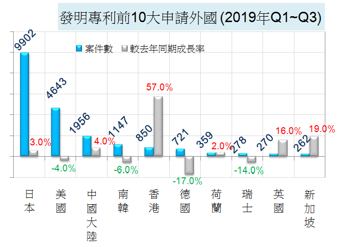 發明專利前10大申請外國 (2019年Q1~Q3)