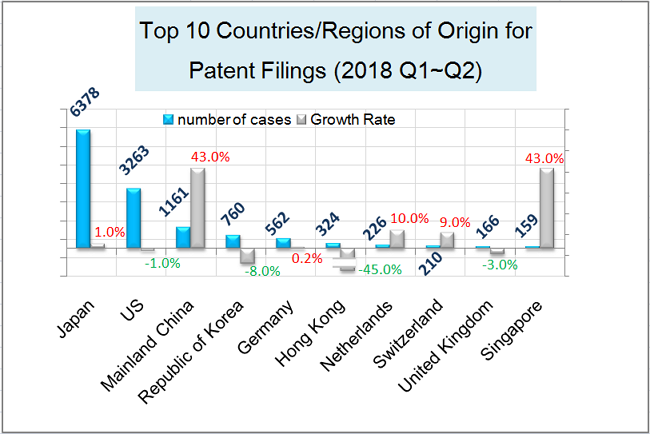 Top 10 Countries/Regions of Origin for Patent Filings (2018 Q1~Q2)