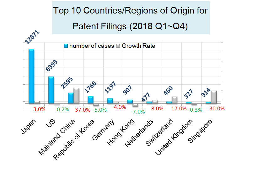 Top 10 Countries/Regions of Origin for 
Patent Filings (2018 Q1~Q4)
