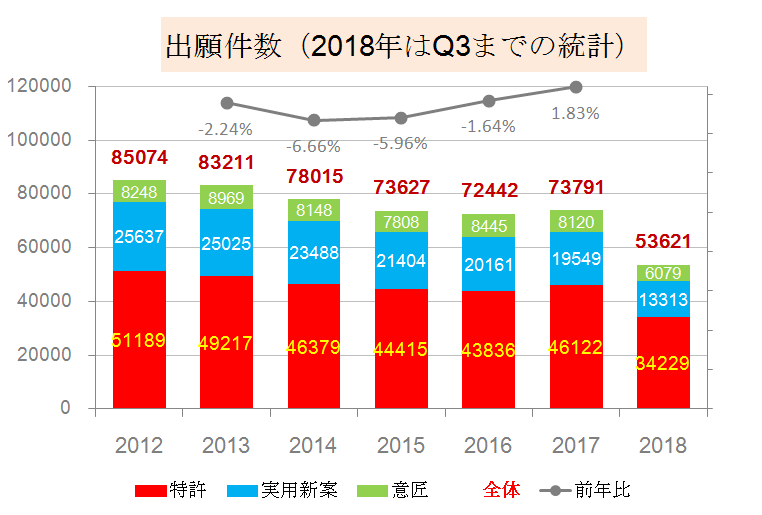 出願件数の推移（2018年Q3までの統計）