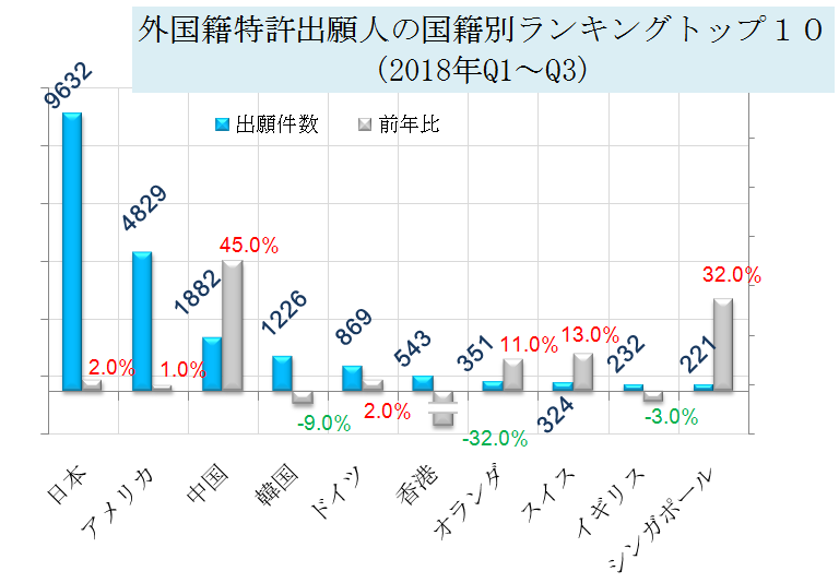 外国籍特許出願人の国籍別ランキングトップ１０(2018 Q1~Q3)