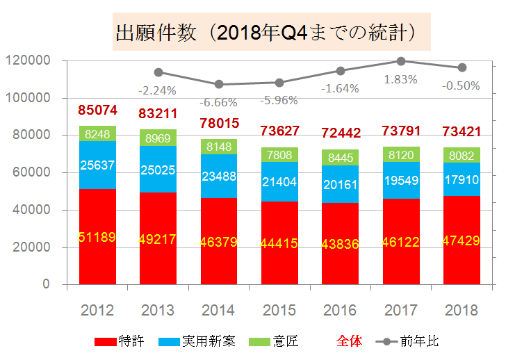 出願件数（2018年Q4までの統計）
