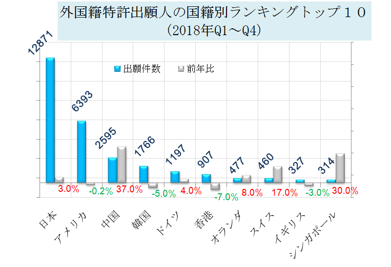 外国籍特許出願人の国籍別ランキングトップ１０
(2018年Q1～Q4)

