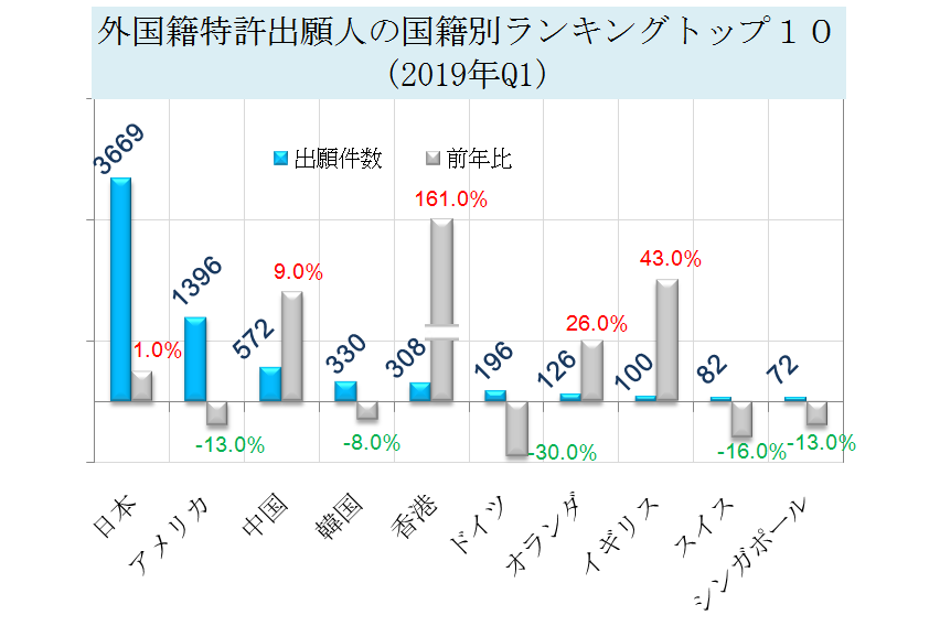 外国籍特許出願人の国籍別ランキングトップ１０ (2019年Q1)