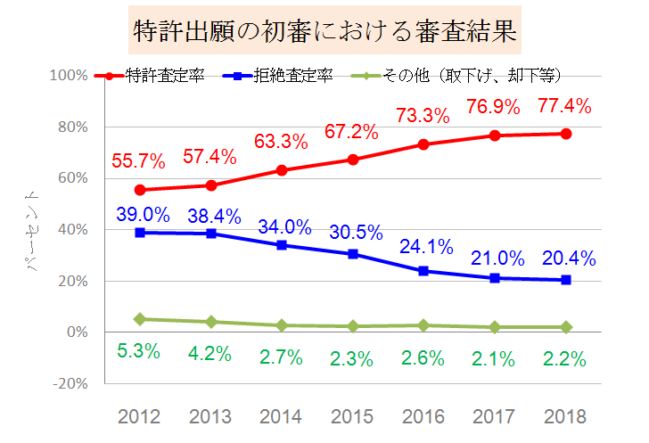 特許出願の初審における審査結果（2018年までの統計）