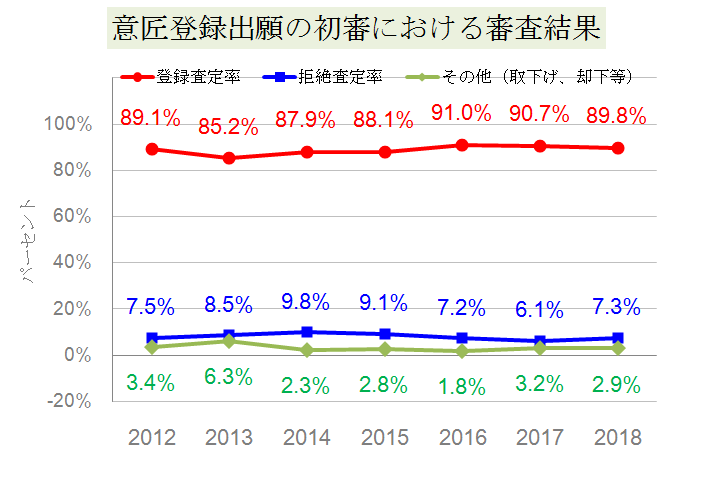意匠登録出願の初審における審査結果（2018年までの統計）