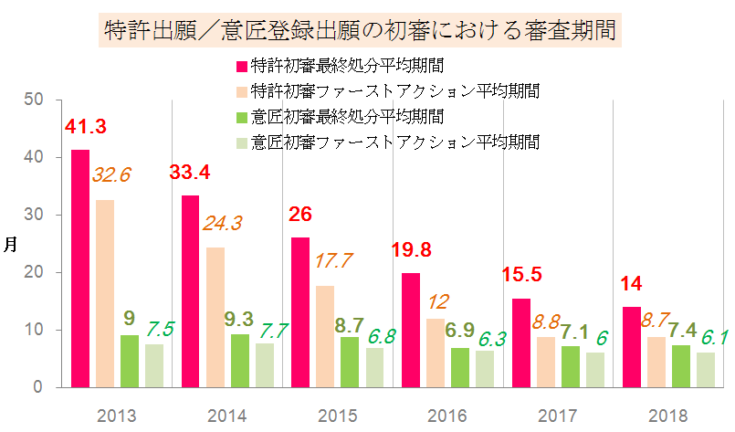 特許出願／意匠登録出願の初審における審査期間