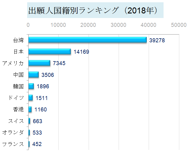 専利出願人国籍別ランキングトップ１０（2018年）