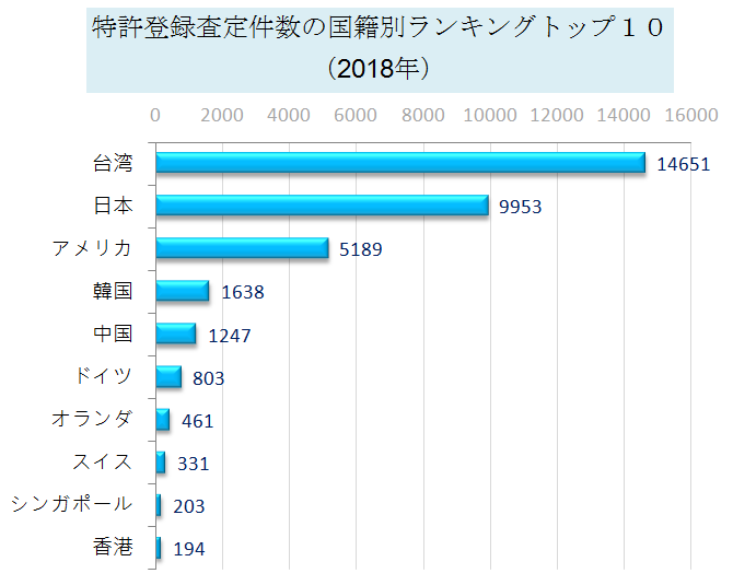 特許登録査定件数の国籍別ランキングトップ１０（2018年）
