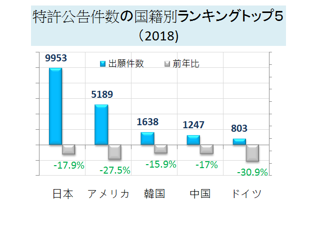 外国籍出願人特許公告件数の国籍別ランキングトップ５（2018年）