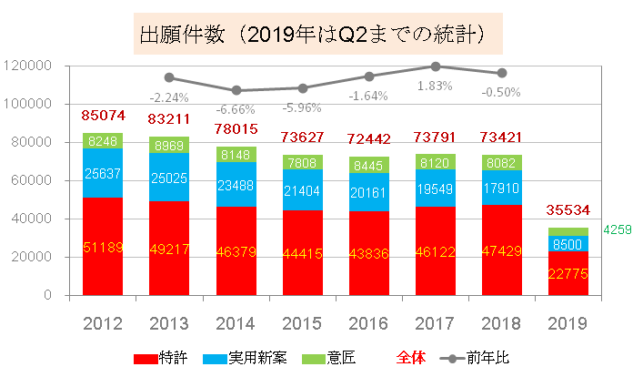 出願件数（2019年はQ2までの統計）
