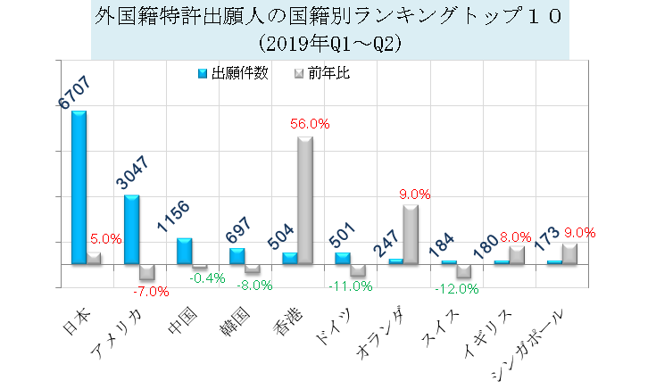 外国籍特許出願人の国籍別ランキングトップ１０(2019 Q1～Q2)