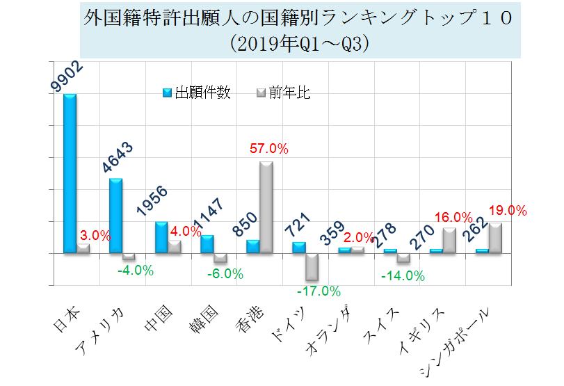 外国籍特許出願人の国籍別ランキングトップ１０(2019年Q1～Q3)