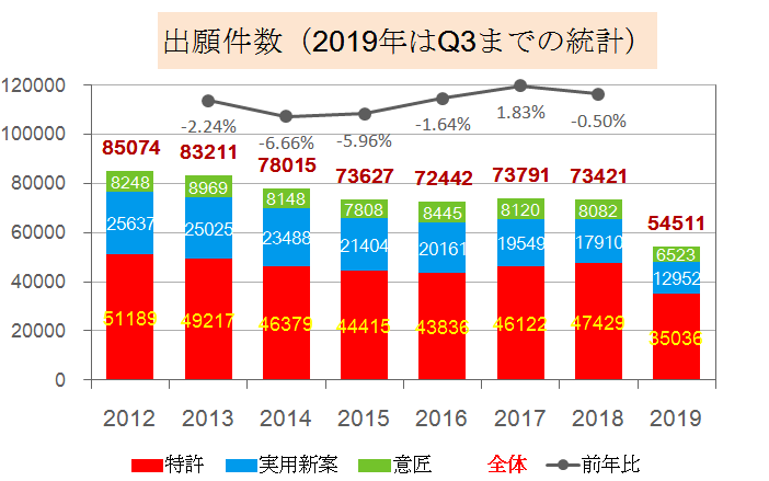 出願件数（2019年はQ3までの統計）
